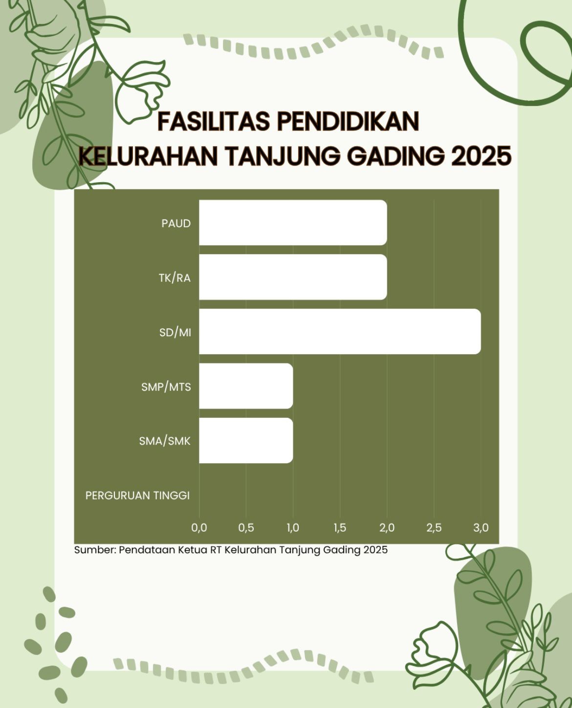 Fasilitas Pendidikan Kelurahan Tanjung Gading